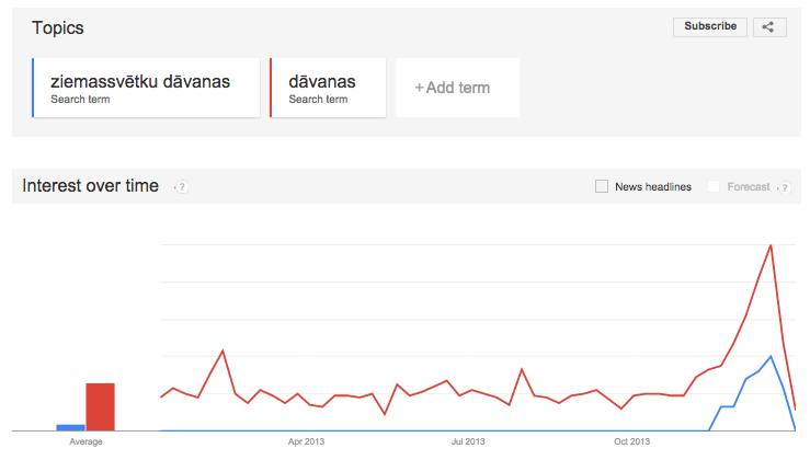 Ziemassvētku dāvanas - meklējumi